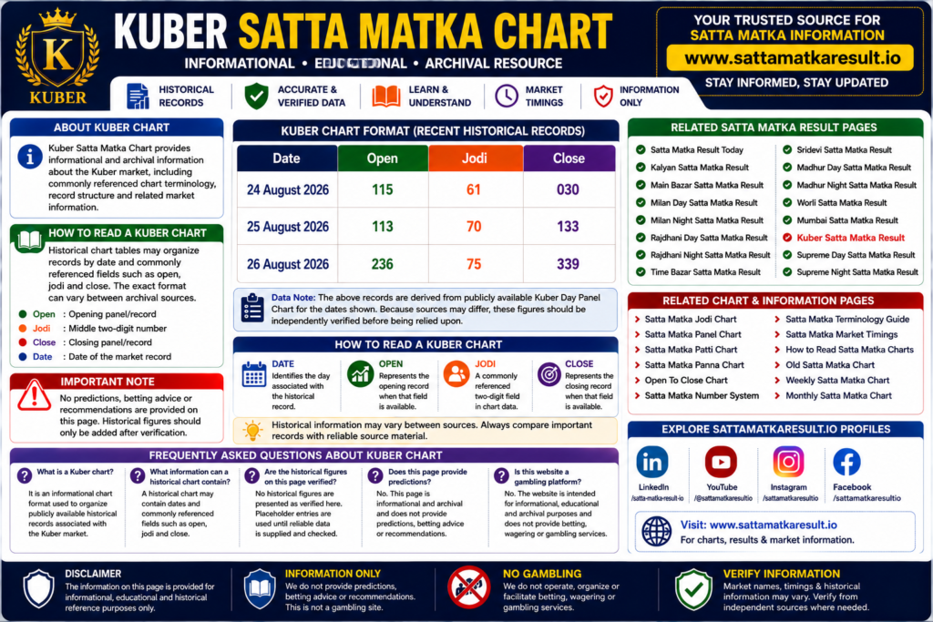 Kuber Satta Matka Chart Infographic - SattaMatkaResult.io