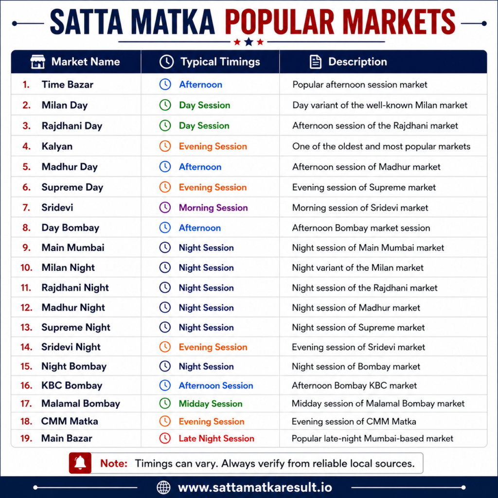 Satta Matka Popular Markets
Popular Markets
Market Name Typical Timings Description
Time Bazar Afternoon Popular afternoon session market
Milan Day Day Session Day variant of the well-known Milan market
Rajdhani Day Day Session Afternoon session of the Rajdhani market
Kalyan Evening Session One of the oldest and most popular markets
Madhur Day Afternoon Afternoon session of Madhur market
Supreme Day Evening Session Evening session of Supreme market
Sridevi Morning Session Morning session of Sridevi market
Day Bombay Afternoon Afternoon Bombay market session
Main Mumbai Night Session Night session of Main Mumbai market
Milan Night Night Session Night variant of the Milan market
Rajdhani Night Night Session Night session of the Rajdhani market
Madhur Night Night Session Night session of Madhur market
Supreme Night Night Session Night session of Supreme market
Sridevi Night Evening Session Evening session of Sridevi market
Night Bombay Night Session Night session of Bombay market
KBC Bombay Afternoon Session Afternoon Bombay KBC market
Malamal Bombay Midday Session Midday session of Malamal Bombay market
CMM Matka Evening Session Evening session of CMM Matka
Main Bazar Late Night Session Popular late-night Mumbai-based market
Note: Timings can vary. Always verify from reliable local sources.