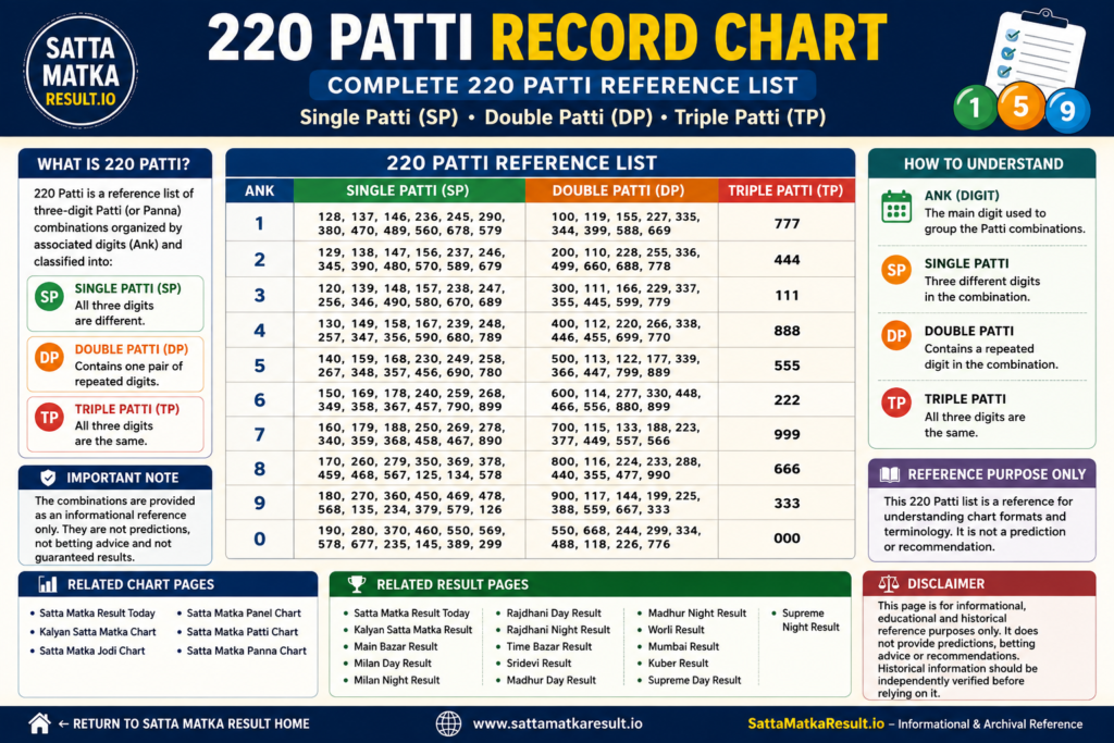 220 Patti Record Chart - SattaMatkaResult.io