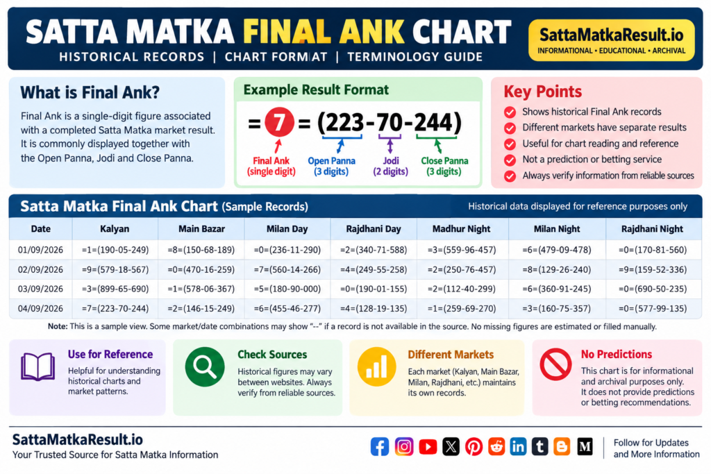 Satta Matka Final Ank Chart - historical Final Ank records, chart format and terminology guide - SattaMatkaResult.io